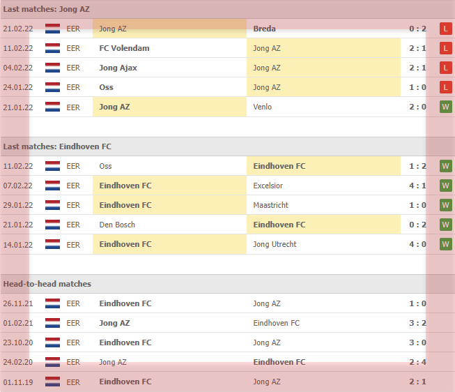 Jong AZ vs Eindhoven FC