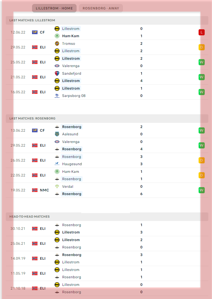 Lillestrom vs Rosenborg- Head To Head